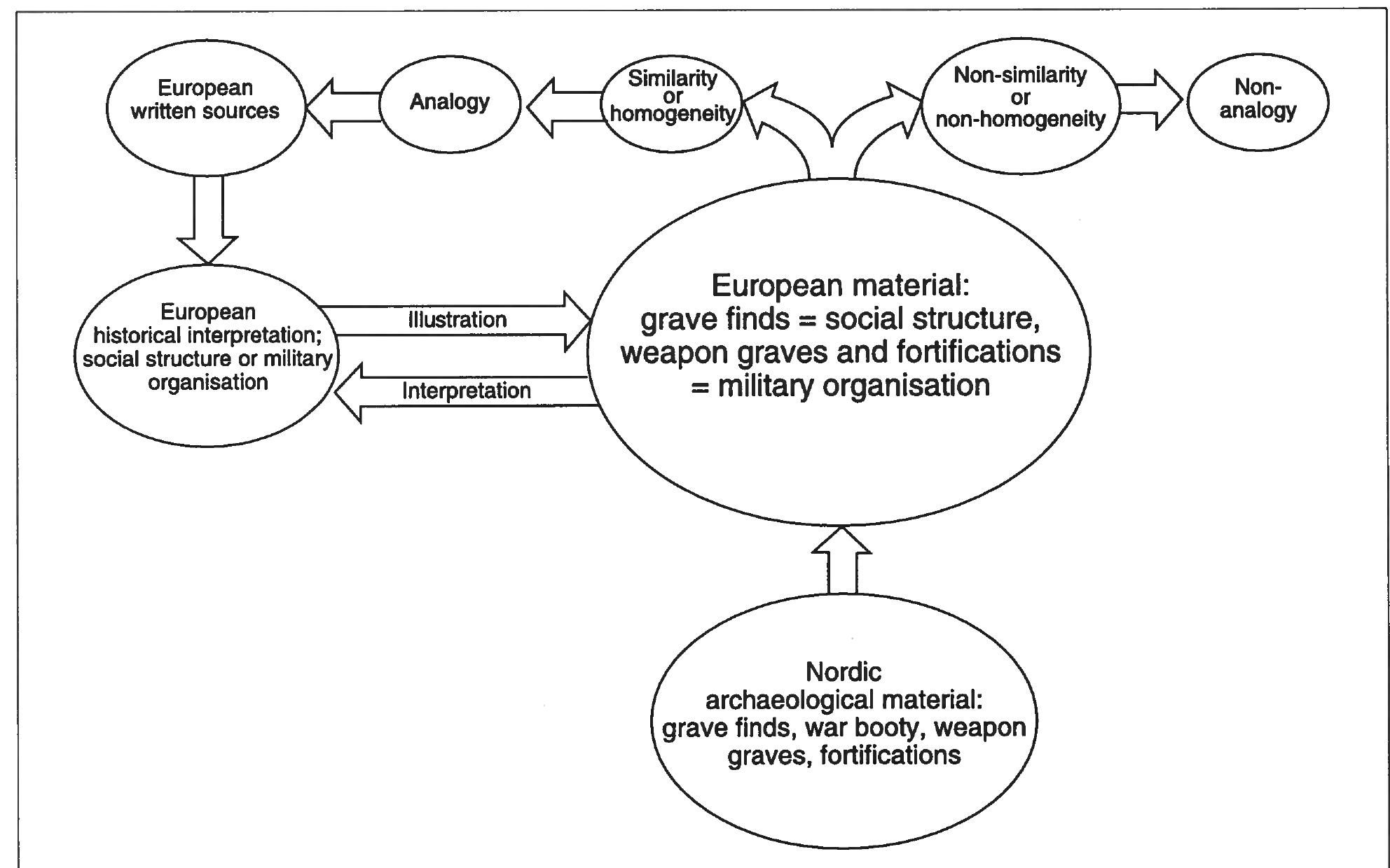 Fig. 4: Ulf Ndésman’s model of study using analogy. After Nésman 1988, 125 Fig. 2.  How can the Germanic Iron Age be analysed de- spite the quality of the archaeological record? This  The topic then no longer concerns just Denmark and the local situation but rather Scandinavia and 