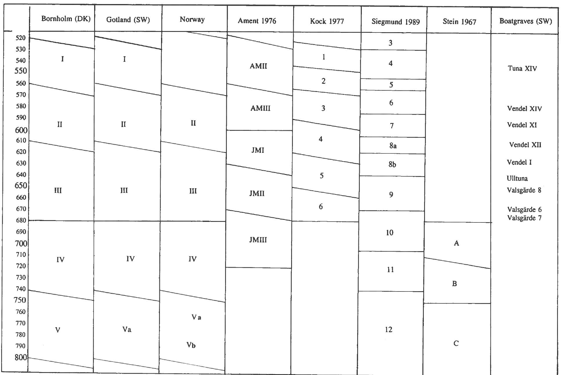 Fig. 6: The synchronization of the Scandinavian chronology with the Continental. The results from the three regions of Scandina- via, here linked to the Continental chronological systems of Stein, Ament, Koch and Siegmund, and the context of the boat graves of central Sweden (Ament 1976; 1977; Koch 1977; Norgard Forgensen 1993; Siegmund 1989; Stein 1967).  The sword has been used as a diagnostic feature of Merovingian- or Vendel-period finds in Norway, Gotland and Bornholm in this survey. It is therefore only possible to investigate this group with swords. This does not, however, miss the target by much, as, if one looks at the professionally excavated crema-  All of the available men’s graves from Gotland and in Norway have also been subjected to a quan- titative analysis, but caution in respect of the origins and records of the material led me to decide to se- lect only the closed finds. The finds from Bornholm are by far the best for regional analysis, as all of the grave contexts and practically all the material was professionally recorded, and indeed most of it is published (Jorgensen 1990; Jorgensen & Norgard Jorgensen 1997; Lyngstrom 1989; Noergard Jor- gensen 1989; 1991a; 1991b; Vedel 1886; 1897). There are substantial problems with sets of weap- ons on Gotland. In practical terms there is not a single well-published cemetery from the Vendel Pe- riod, which means that one cannot undertake com- parative studies between cemeteries on Gotland and Bornholm. There is also a very large number of un- 