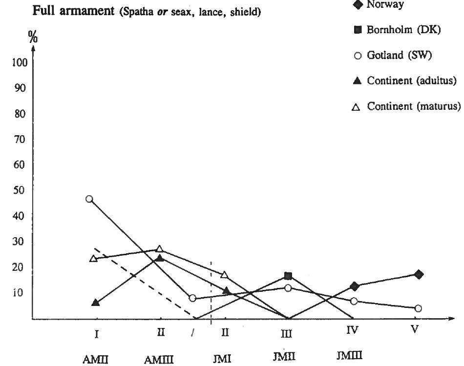 Fig. 7: The normal full weapon set appears in all three Scandinavian regions. The shift from the spatha, lance and shield to the seax, lance and shield takes place between Nordic Phases I and III in other words at the beginning of the seventh century (marked with the vertical stippled line). The Continental results are based upon the analysis of age- determined weapon graves from seven Frankish and Alaman- nic row-grave cemeteries..A matching picture, with a shift in the major weapon-type between AM III and #M I, appeared on the Continent.  From Fig. 7 it can be seen that the normal full weapon set appears in all three Scandinavian re- gions, and that the shift from the spatha (the two- edged sword), lance and shield to the seax, lance 