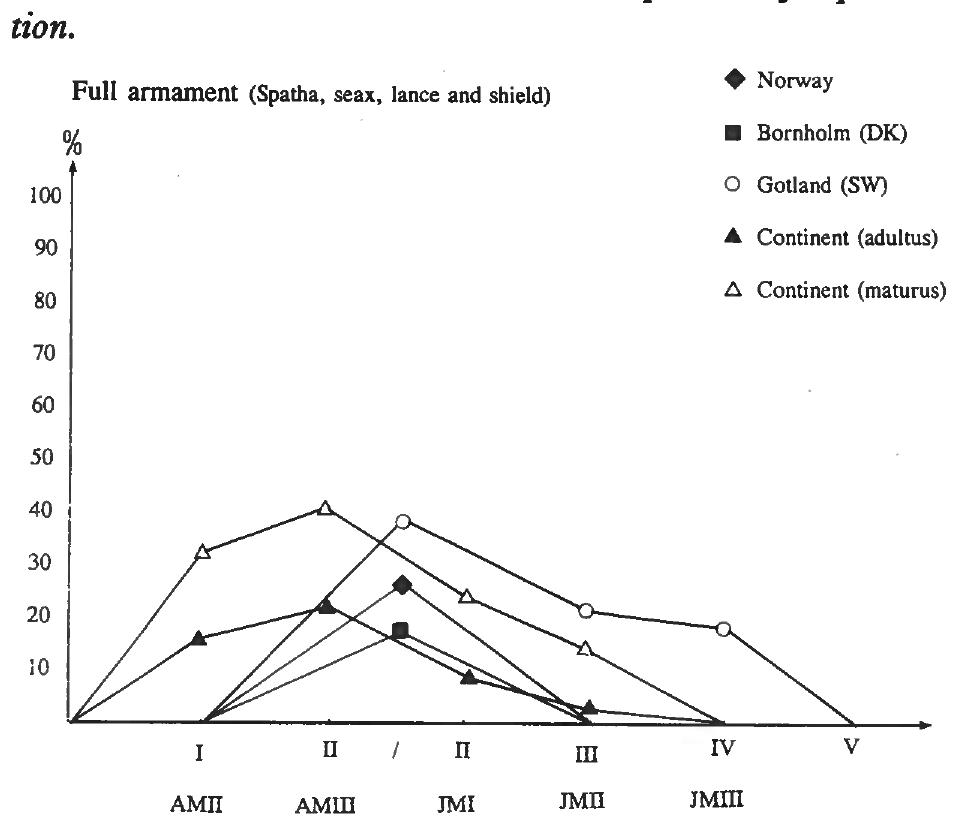 Fig. 10: The deposition of complete sets of armament reaches a peak at the same time, around 600, in Norway, on Bornholm and on Gotland. We also see the same pattern in respect of the adultus/maturus graves analysed from the Continent, where the complete set of armament (with one exception) also appears only with adults. 