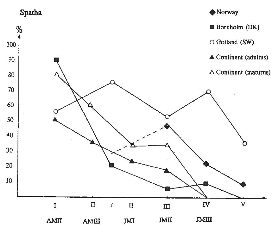 Fig. 9: The deposition of the spatha in graves falls markedly on Bornholm and in Norway throughout the period and again  we See an agreement with the Continental pattern of deposi- tion. 