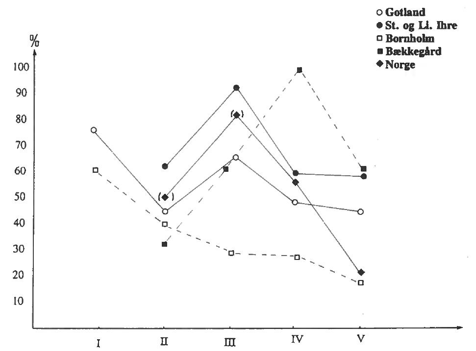 Fig. 11:The variability of weapon sets (the number of different combinations of weapon deposited in the graves in a specific  period) reaches a peak in Nordic Phase HI/IV, in the middle and late seventh century. 