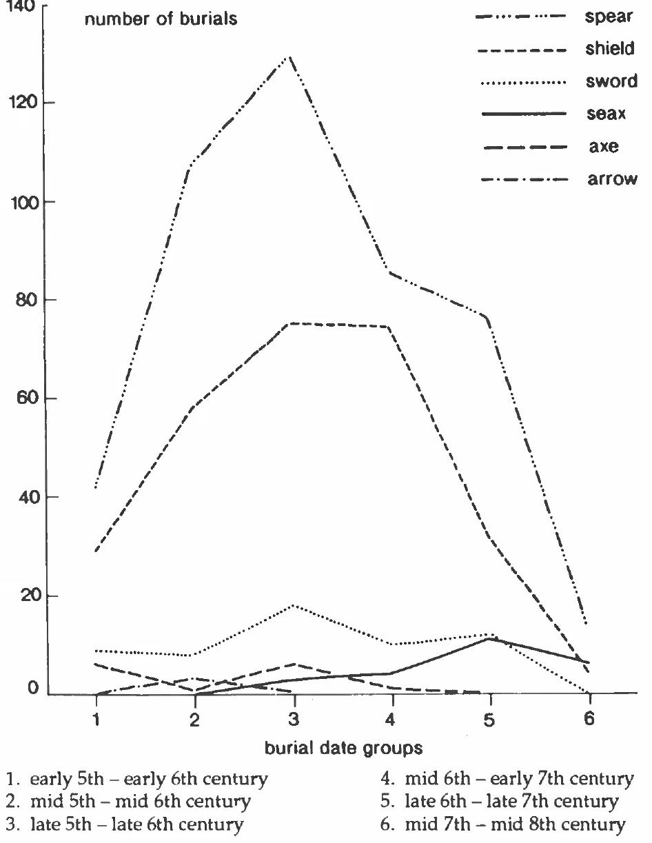 Fig. 16:Weapon-types in Anglo-Saxon inhumations over time. (After Harke 1992a, Fig. 29) 