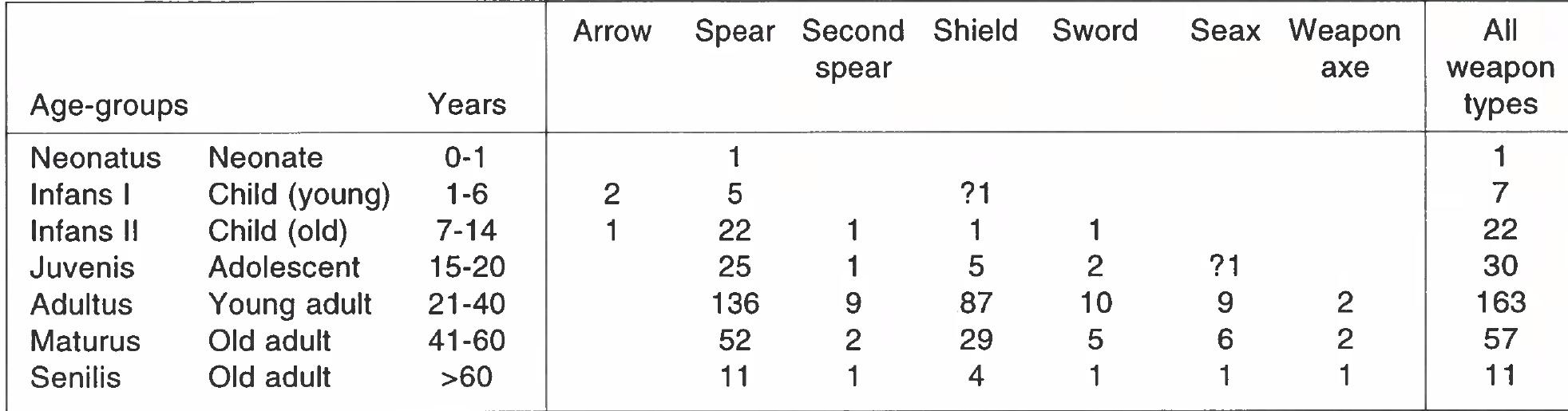 Fig. 15: Age-groups and weapon-types. (After Harke 1992b, Tab. 30) 