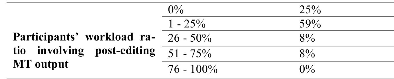 Table 5. Participants’ workload ratio involving post-editing MT output  Although a high percentage of the participants, namely 84%, declared that they had previ- ous experience in PE, only 33% of them had received training in PE, while 83% would be interested in receiving training in PE, saying that they consider it to be either moderately im- portant (58%) or very important (42%) (Table 6). In addition, 75% of the participants stated that they prefer not to use MT in their CAT tools (Table 7). 