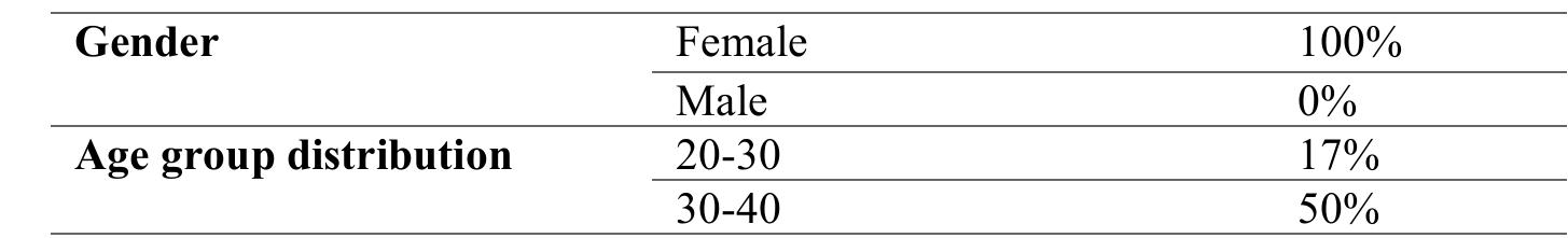 As it emerges from Table 1, all the participants were female. Half of them were aged 30 to 40 years old, 33% were aged 40-50 years old and 17% were aged 20-30 years old. The majority of the participants had either an undergraduate degree (42%) or a postgraduate degree (50%), mainly in the translation field (67%). It should also be noted that all participants had normal or corrected to normal vision, two wore contact lenses, and one wore glasses, yet the calibration with the eye-tracker was successful for all twelve. 