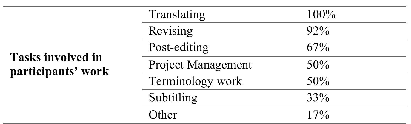 Table 3. Tasks involved in participants’ work  [able 2. Participants’ years of experience in translation  As far as their experience in PE is concerned, 84% of participants had experience in PE, either 1 year (25%), 2 years (17%), 3 years (17%), 5 years (17%) or over 5 years (8%) of experience in PE (Table 4). 
