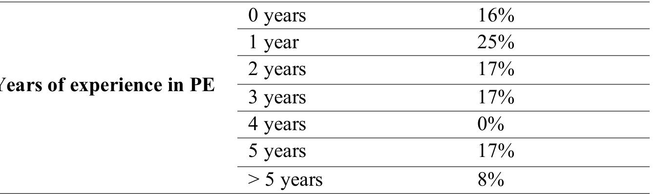 Table 4. Participants’ years of experience in PE  However, when they were asked about their workload ratio involving the PE of MT output, more than half replied that PE involved only 1% to 25% of the daily workload. For one of them PE involved 26% to 50% of the daily workload, for another one PE involved 51% to 75% of the daily workload, while for 3 of them PE involved 0% of the daily workload (Table 5). 