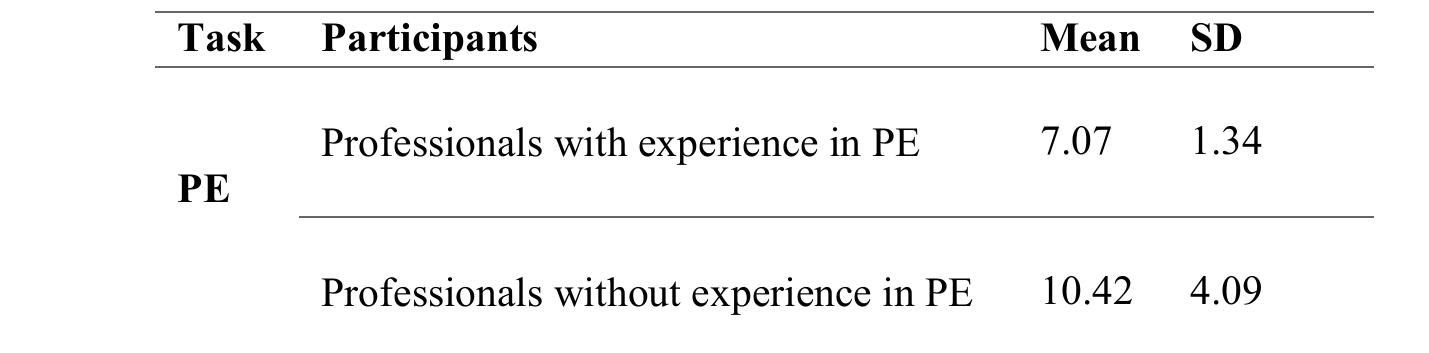 Table 11. Professionals with experience in PE vs professionals without experience in PE: Mean and standard deviation values of the PE task duration  Table 10. Temporal effort per task: Mean and standard deviation values of the task duration 