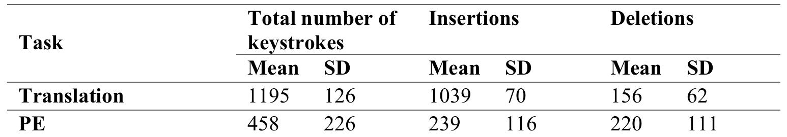 Table 12. Technical effort per task: Mean and standard deviation values for the total number of keystrokes, insertions and deletions  difference between the average keyboard activity is not significant (p = 0.52), it indicates that experienced post-editors may perform less keystrokes than those without experience in PE. 