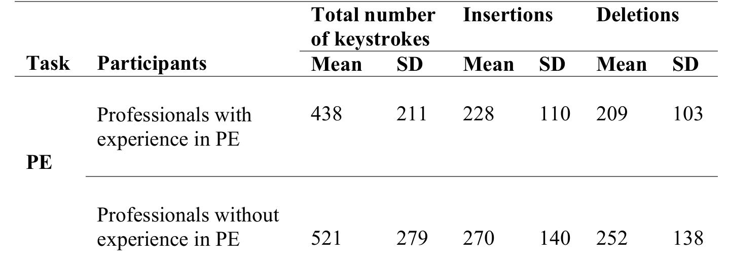 Table 13. Professionals with experience in PE vs professionals without experience in PE: Mean and standard deviation values for the total number of keystrokes, insertions and dele. tions in the PE task 