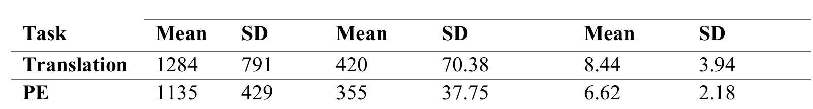 Table14. Cognitive effort per task: Mean and standard deviation values of the fixation count, the fixation duration and the gaze time 