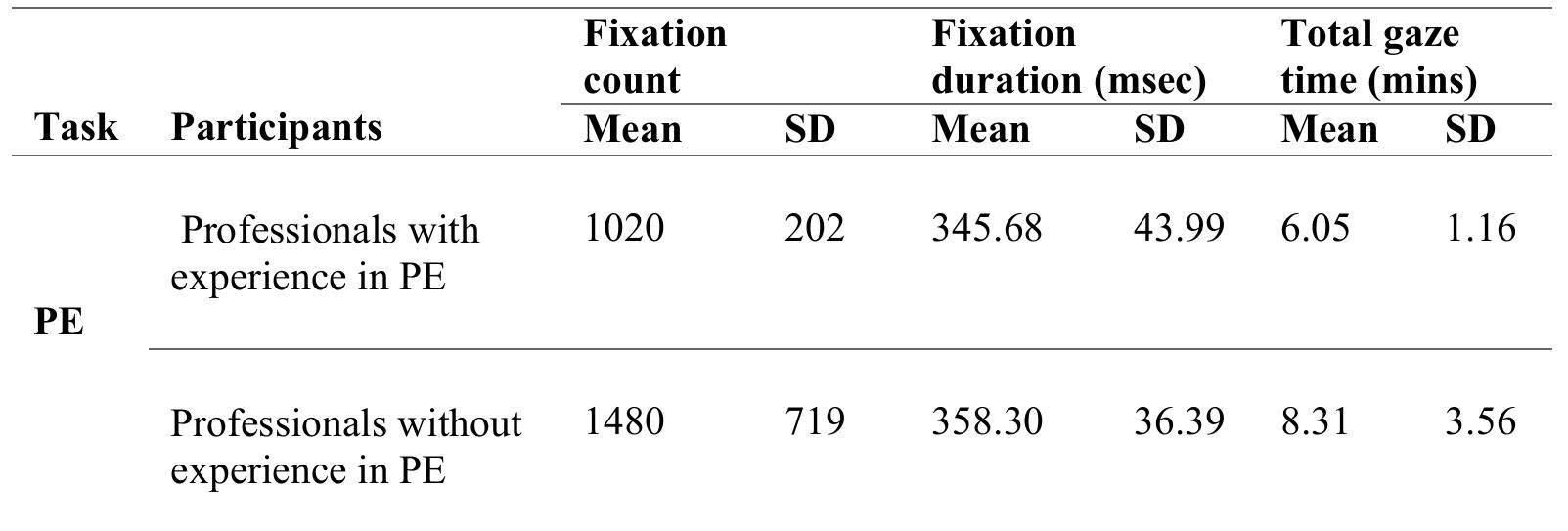 Table 13. Professionals with experience in PE vs professionals without experience in PE: Mean and standard deviation values of the fixation count, the fixation duration and the gaze time in the PE task 