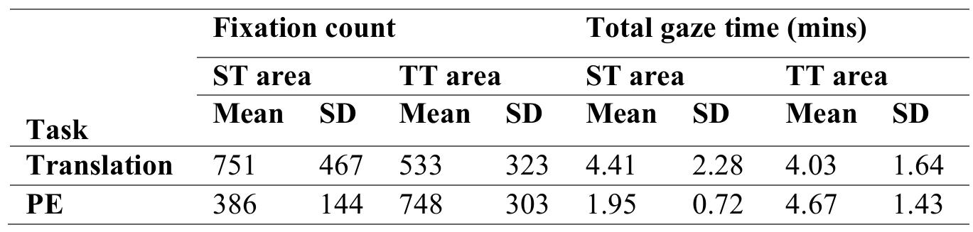 Looking at the distribution of visual attention between the S17  the translation task the fixation count (IM = 751, SD = 467) and the gaze time (M = 4 2.28) were higher in the ST areas than in the TT areas (M = 533, SD = 323 and M=4  1.64 respectively) (Table 16) presumably due to more carefu ST, as well as due to the translators’ need not only to feed t  reading and understand  [ and TT areas, we noticed that in  41, SD= 03, SD = ing of the  heir brain with input for meaning  construction but also to monitor while typing that the TT conveys the meaning of the ST (Carl  et al., 2011 and Mesa-Lao, 2014). In line with the findings of  previous studies (Mesa-  Lao, 2014  and Carl et al., 2011), in the PE task, the fixations (VM = 386, SD = 144) and the gaze time (M = 1.95, SD = 0.72) on the ST areas decrease considerably, while much of the activity involved in the task takes place in the TT area (M = 748, SD = 303 and M = 4.67, SD = 1.43 respectively) (Table 16). According to Elming et al. (2014: 161), this is not surprising since “translation suggestion is already presented for post-editing, so less inspiration from looking at the source is needed”. In line with the findings of a previous study (Carl et al., 2011), the number of fixa- tions in the translation task was, in most cases, distributed more evenly on the ST and the TT areas than in the PE task, where the majority of the participants (9 out of 12) had almost twice  as many fixations on the TT areas than on the ST areas.  