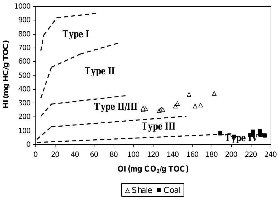 Plot of oi vs. hi showing the kerogen type for the studied