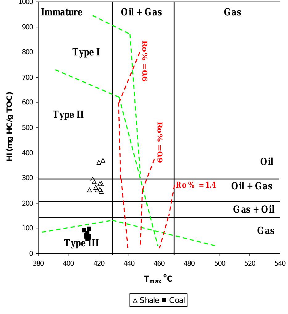 Plot of tmax vs. hi showing the thermal maturity for the