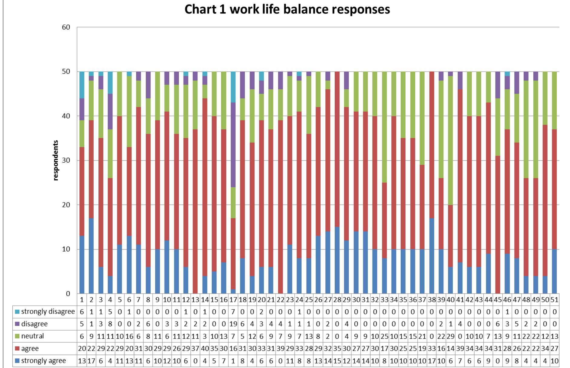 Above chart 1 shows the agreement of working women in
