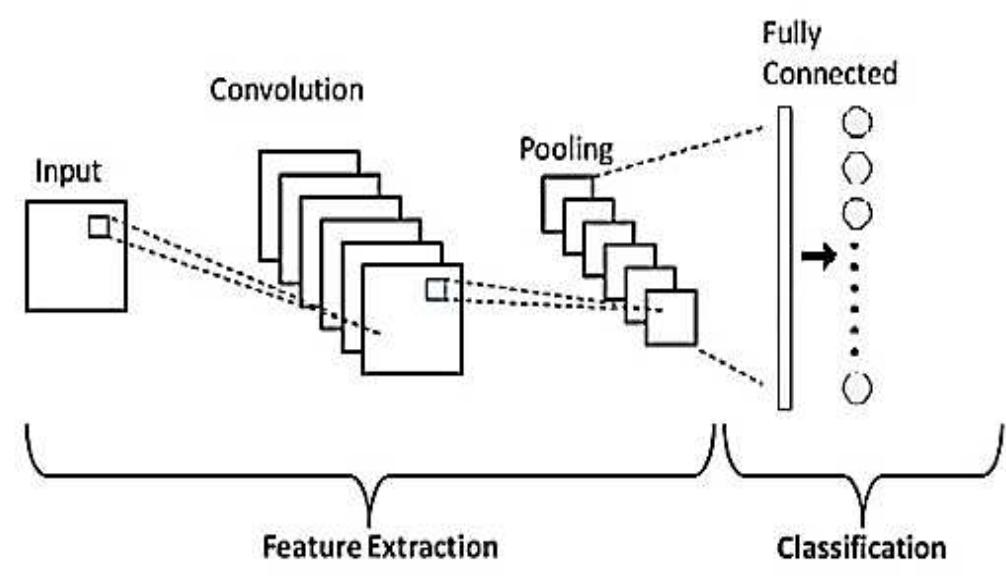 (PDF) IJERT-A Deep Learning CNN Model for TV Broadcast Audio Classification