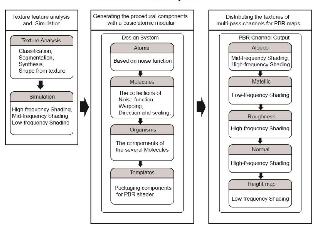 (PDF) Texture designs and workflows for physically based rendering ...