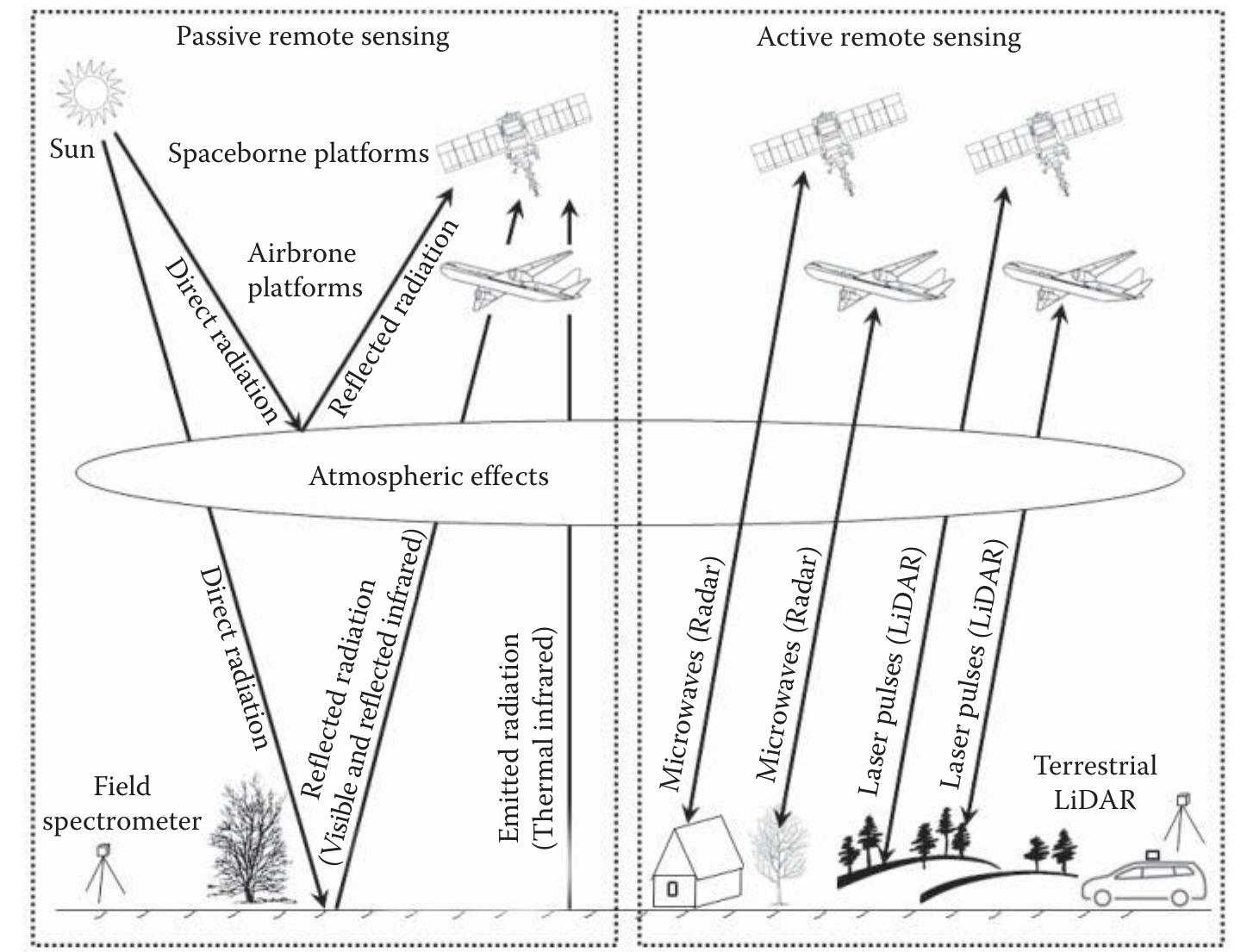 Figure 4 - from LiDAR Remote Sensing and Applications