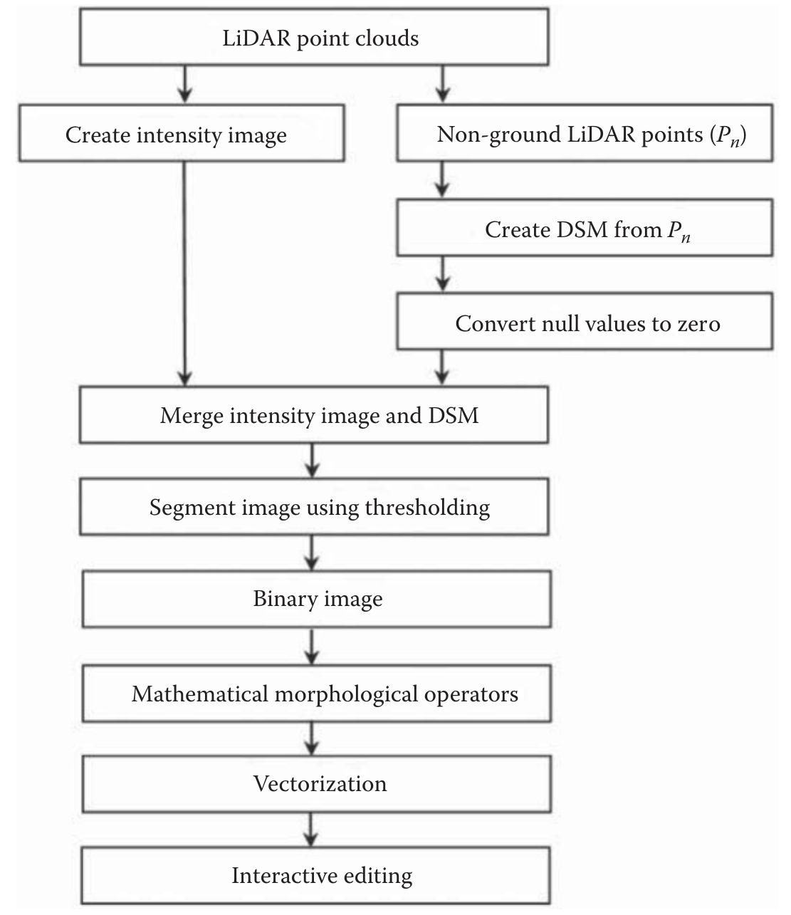 Figure 92 - from LiDAR Remote Sensing and Applications