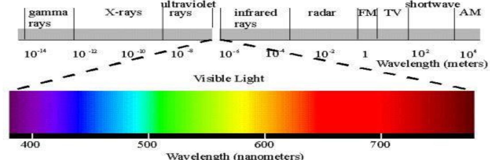 The electromagnetic spectrum with the visible light region