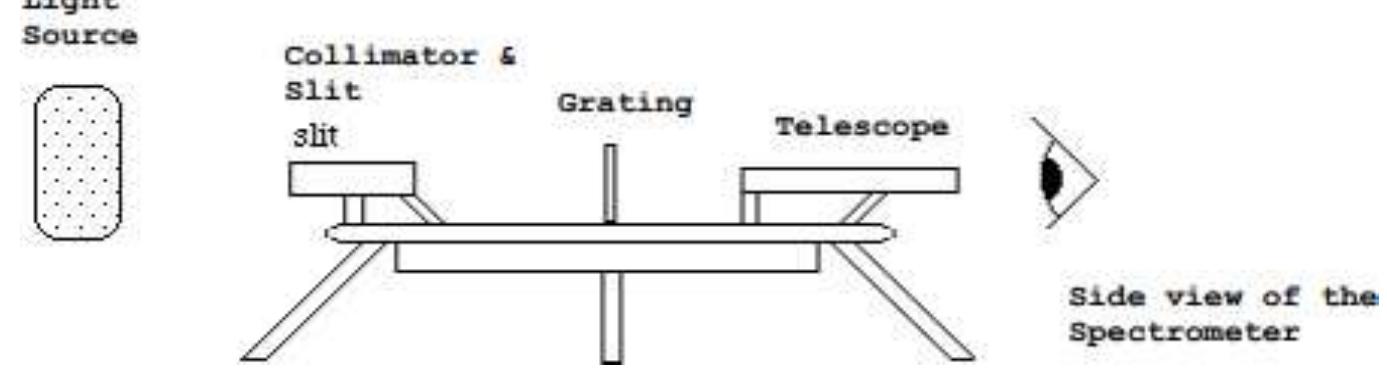 (a): optical setup of the spectrometer with the light