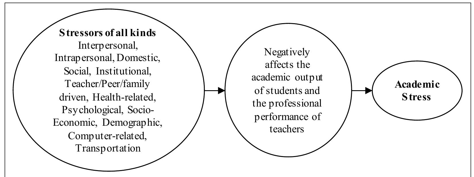 (PDF) Academic Stress among Faculty and Students in Higher Institutions