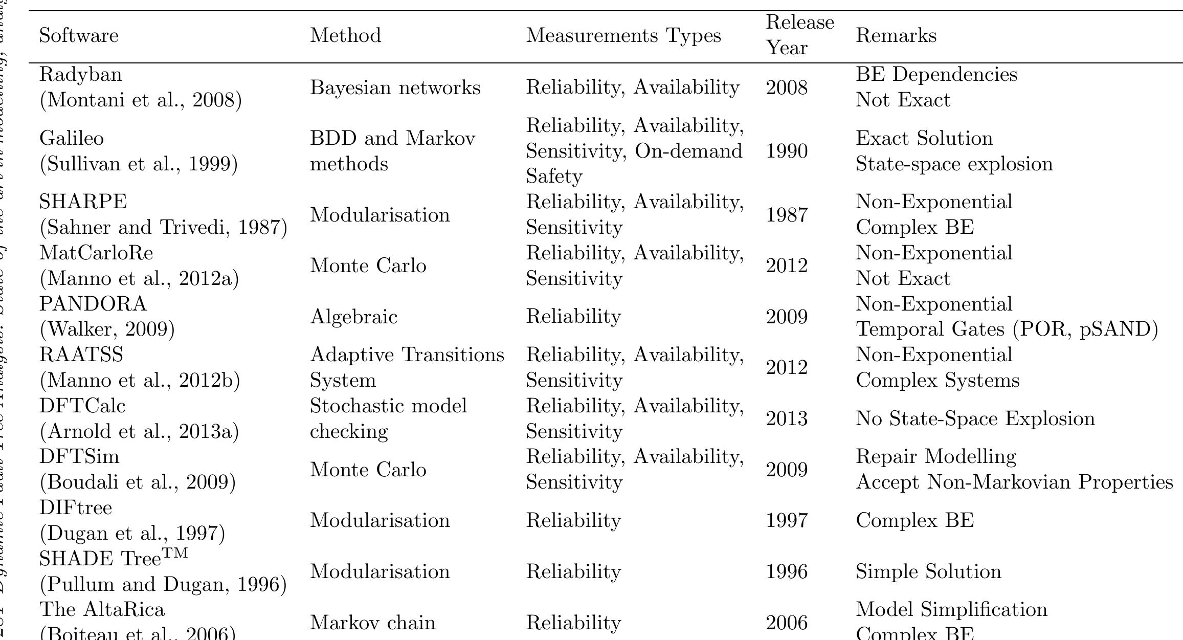 Different dft analysis tools