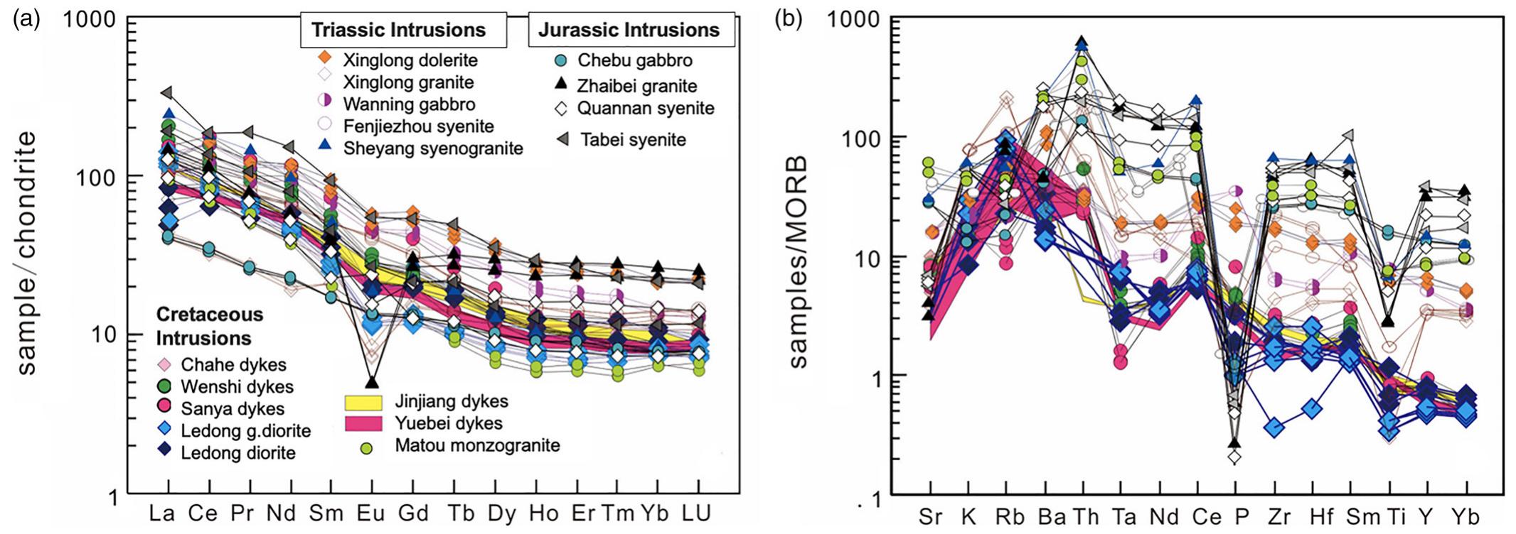 (a) chondrite-normalized ree diagram of representative