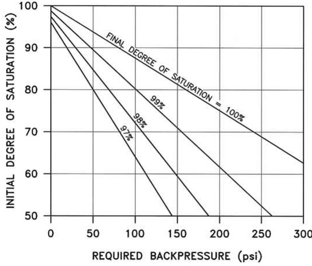Figure 1 - from Standard Test Method for Consolidated