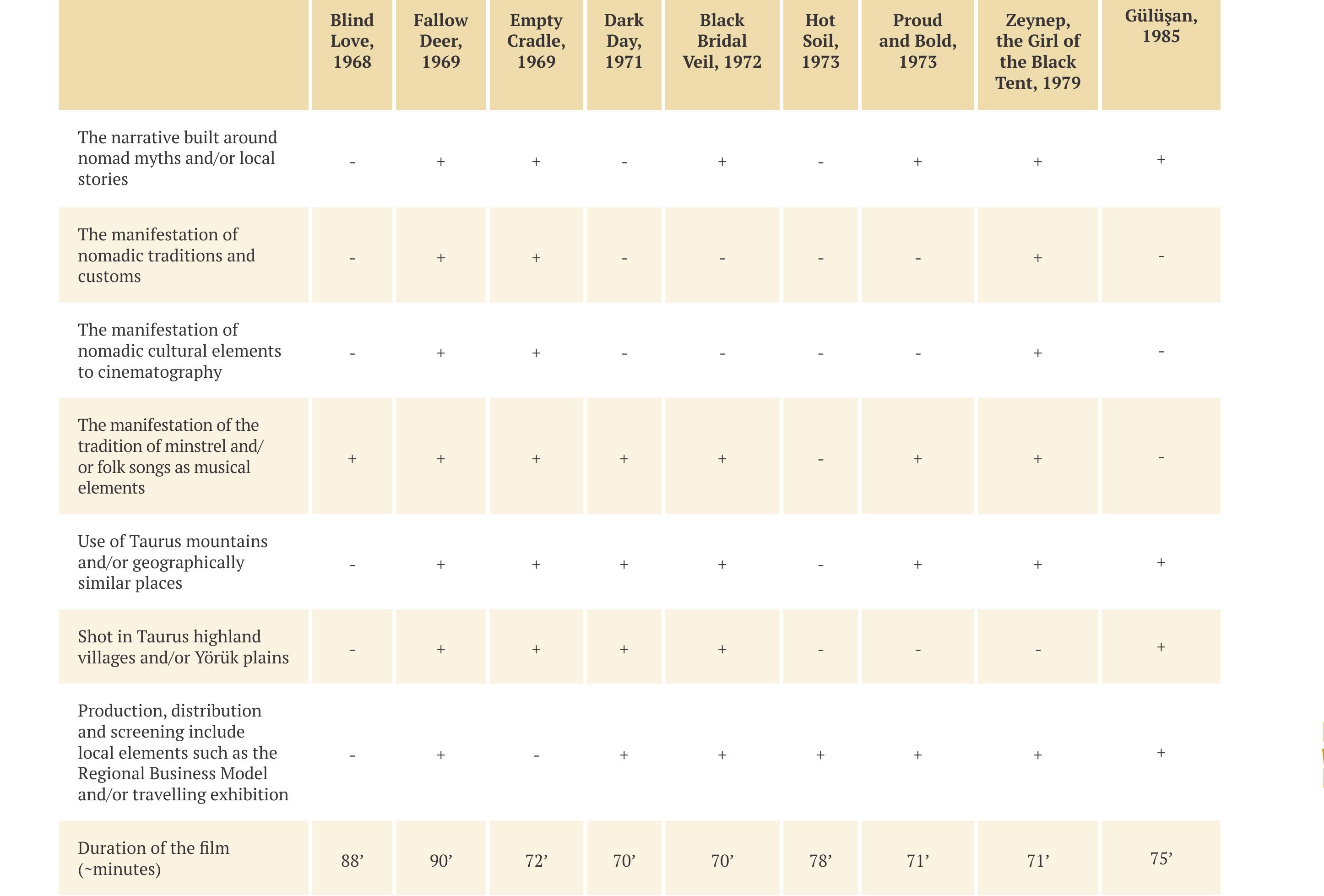 Table 1. Conventions and patterns of films recalled. 