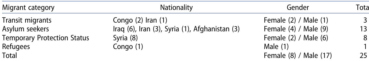 Table 1. Distribution of interviewees.  