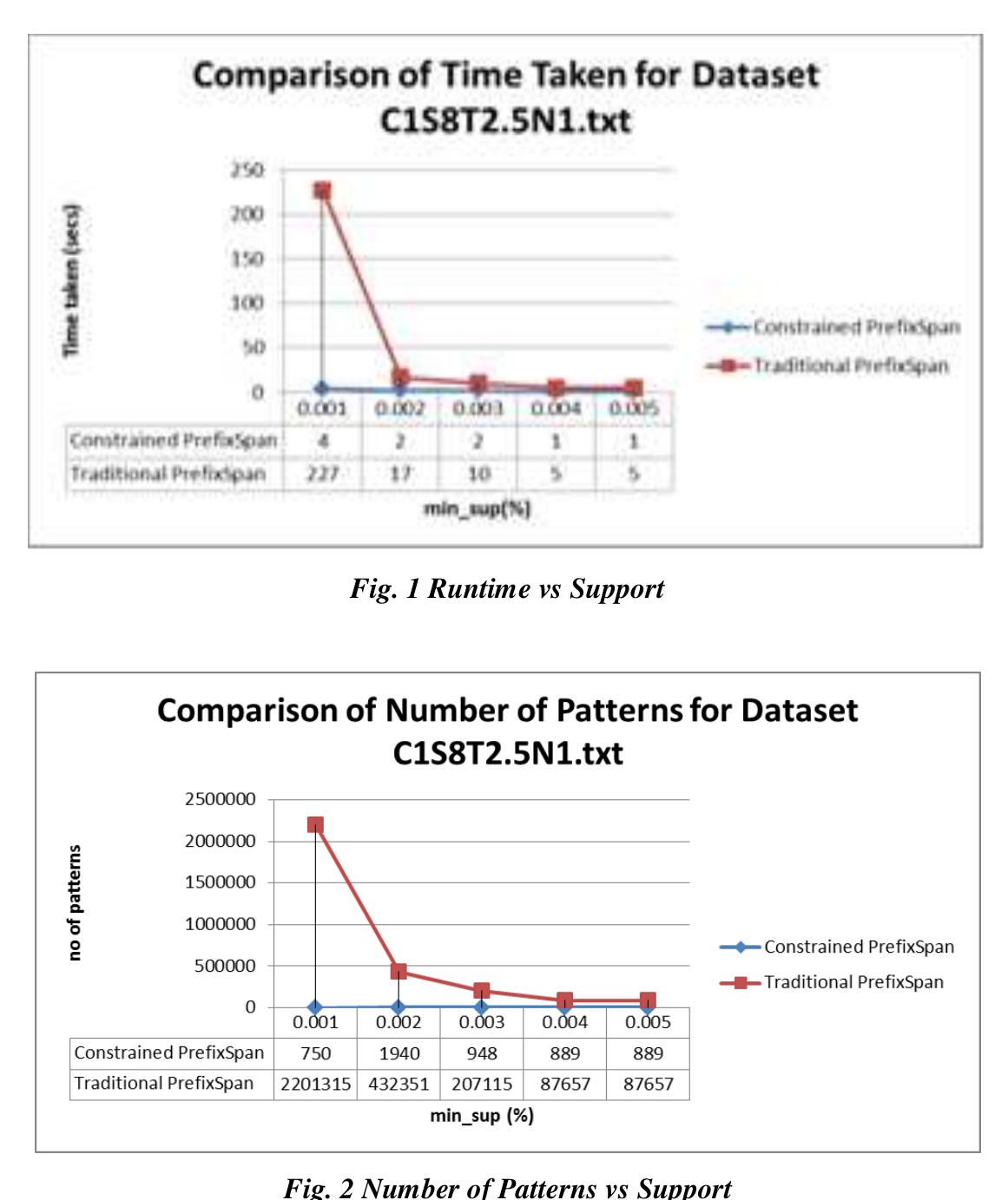 (PDF) Discovering Emerging Patterns Using Improved PrefixSpan Algorithm