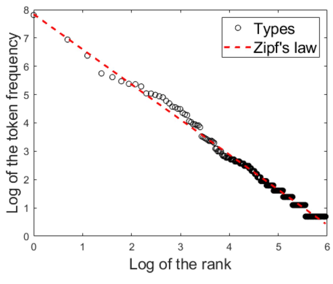 (PDF) Diachronic Emergence of Zipf-like Patterns in Construction ...
