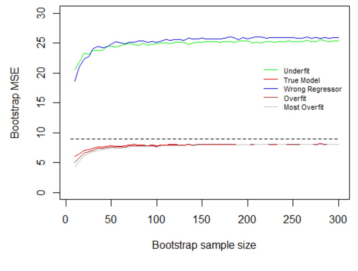 (PDF) Two-Step Bootstrap Model Selection