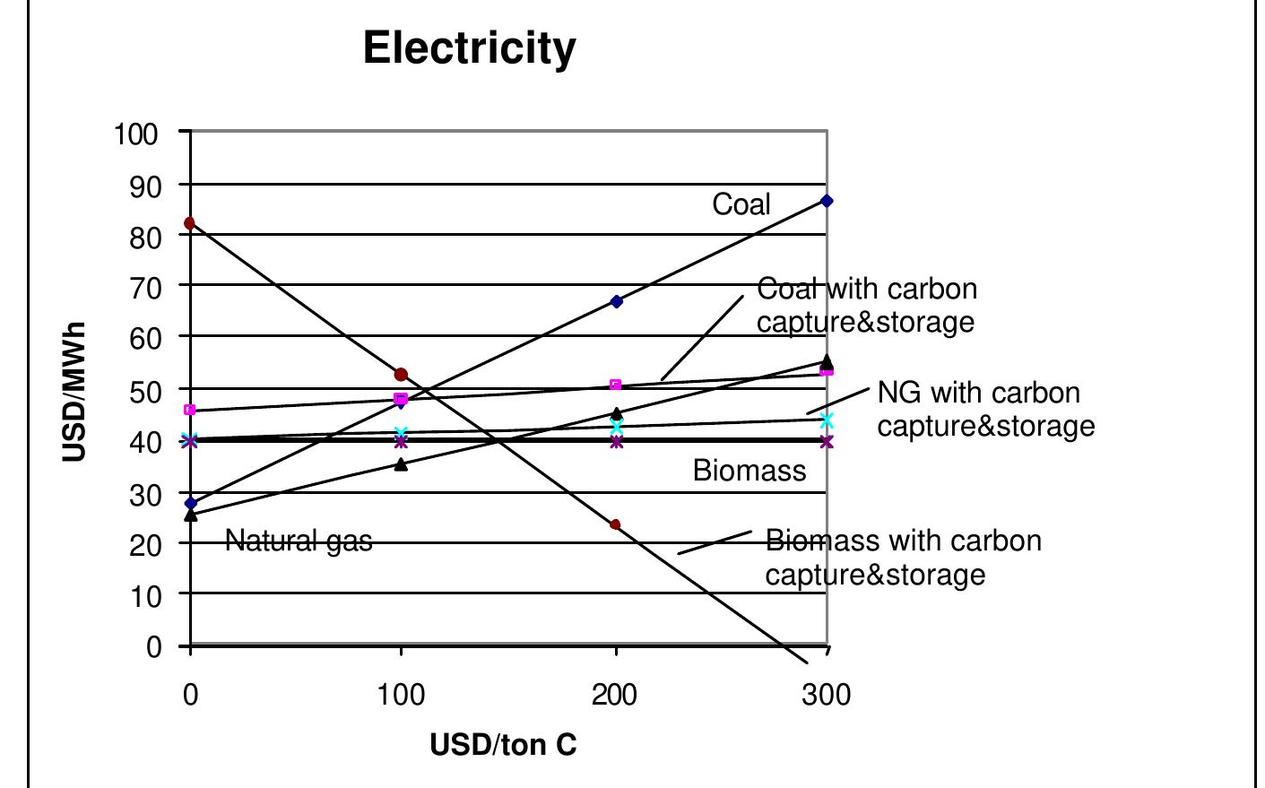 (PDF) Carbon Capture and Storage from Fossil Fuels and Biomass - Costs ...