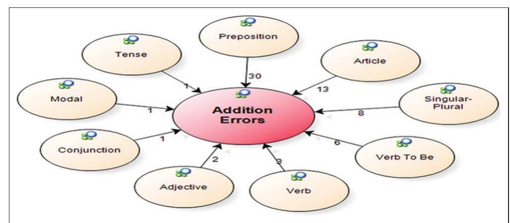 Plural Error Examples Are; preposition, article, singular-plural, verb to be,
