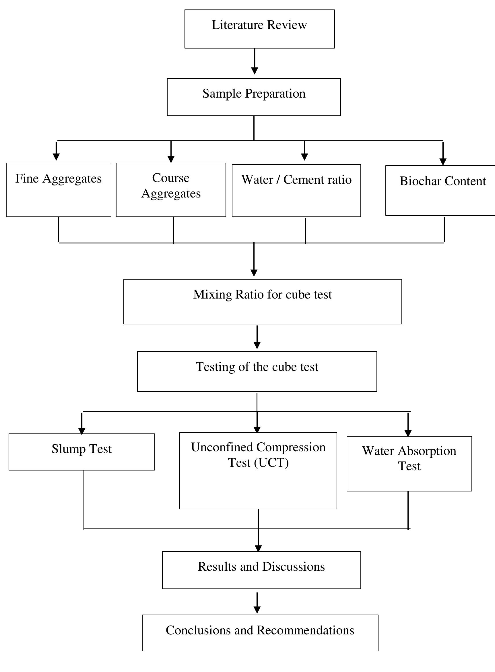 Uct Testing Machine Figure 1 - from BIOCHAR USAGE FOR IMPROVING CONCRETE MIX AS