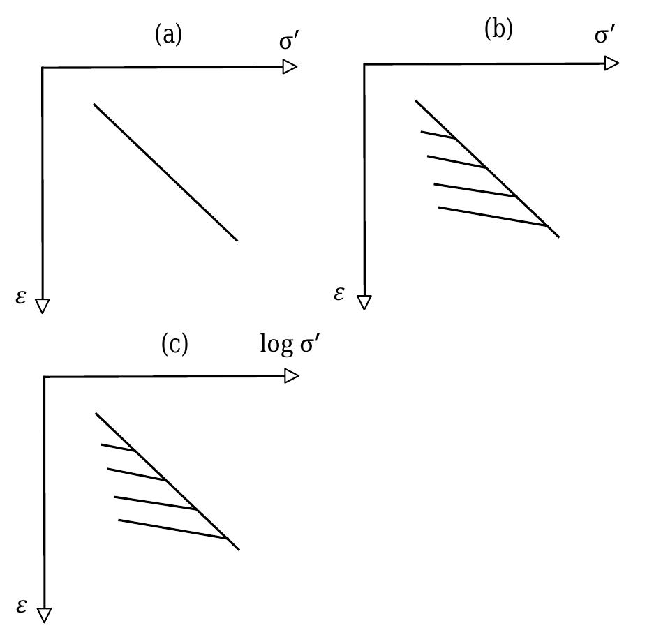 Nonlinear Inelastic Figure 1 - from A Numerical Approach to Cyclic Consolidation