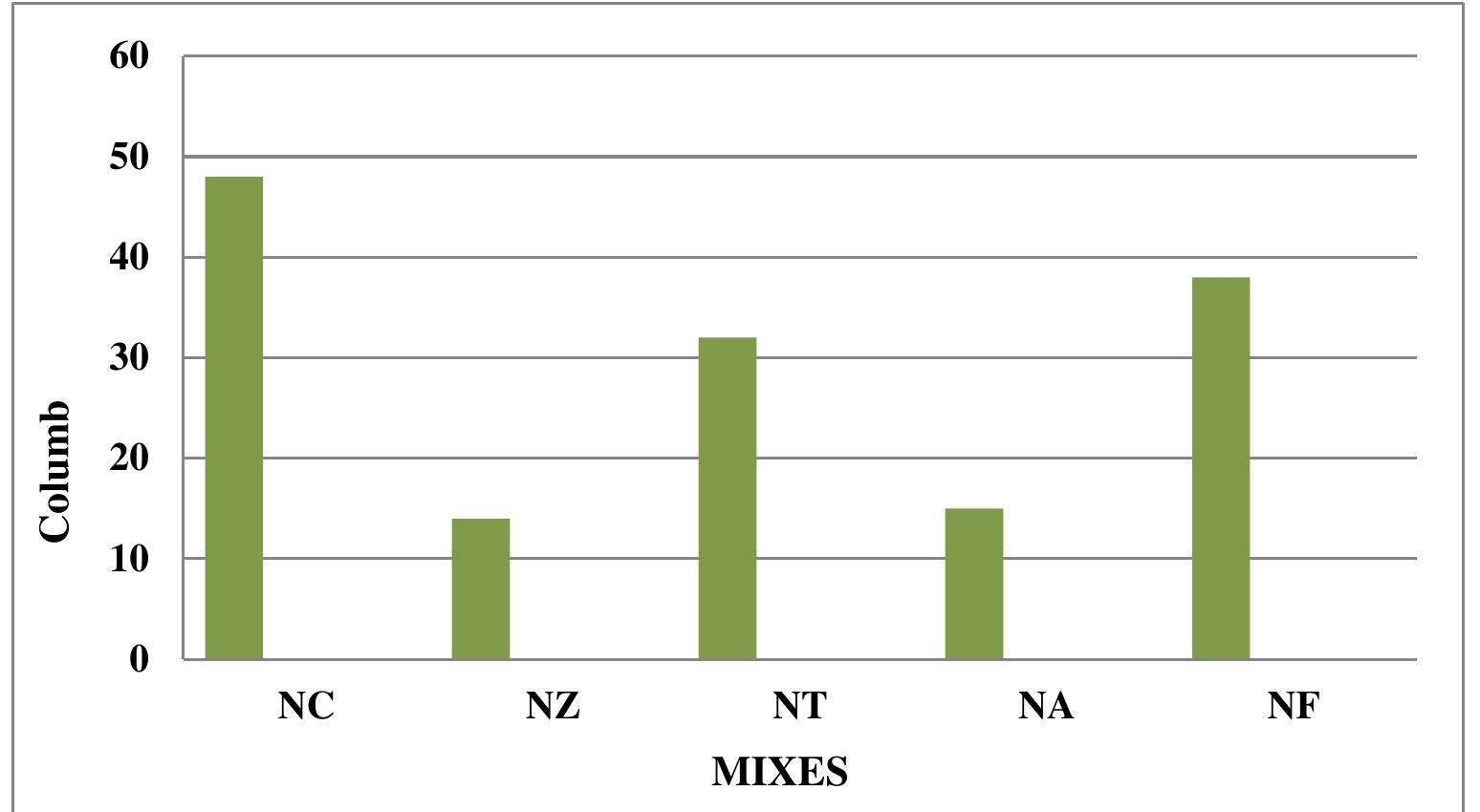 The chloride permeability test was done according to astm