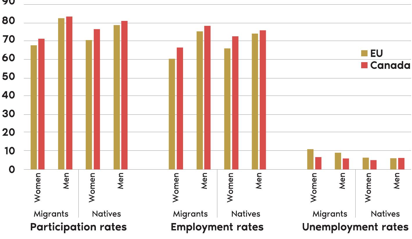 Source: Author’s compilation based on OECD data.  Labour market outcomes of foreign-born and native women and men in the EU and Canada (2018)  Figure A.1. 