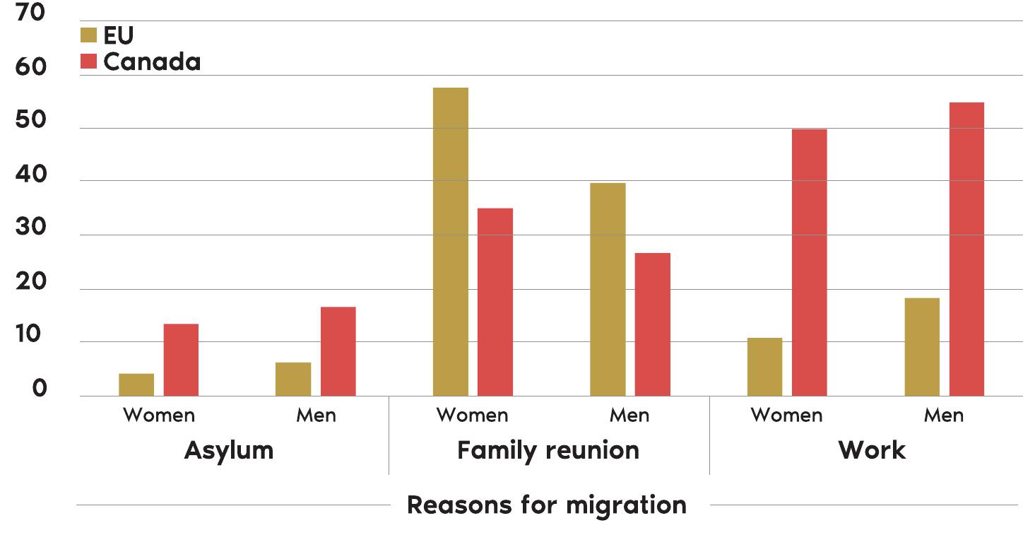 Source: Author’s compilatrion based on data provided by Eurostat and Statistics Canada  Share of immigrants by gender and reasons for migration in the EU (2014) and Canada (2016)  Figure A.2. 