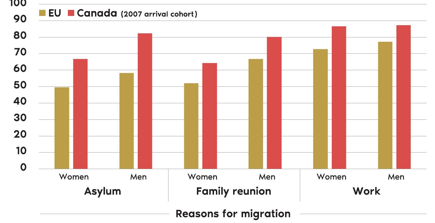 Source: Author’s compilation based on data provided by Eurostat and Statistics Canada  Employment rates of migrants by gender and reasons for migration in the EU (2014) and Canada (2017)  Figure A.3. 