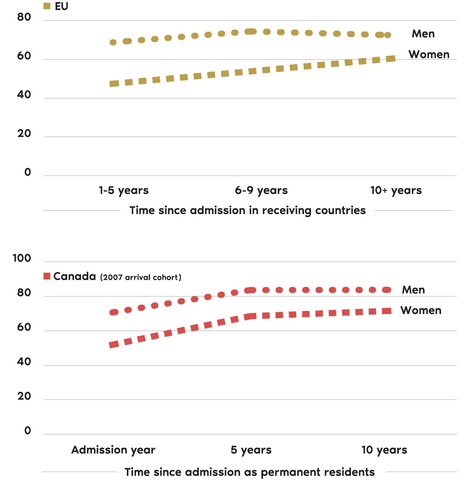 Source: Author's compilation based on data provided by Eurostat and Statistics Canada  Employment rates by years since migration in the EU (2014) and Canada (2017)  Figure A.4. 