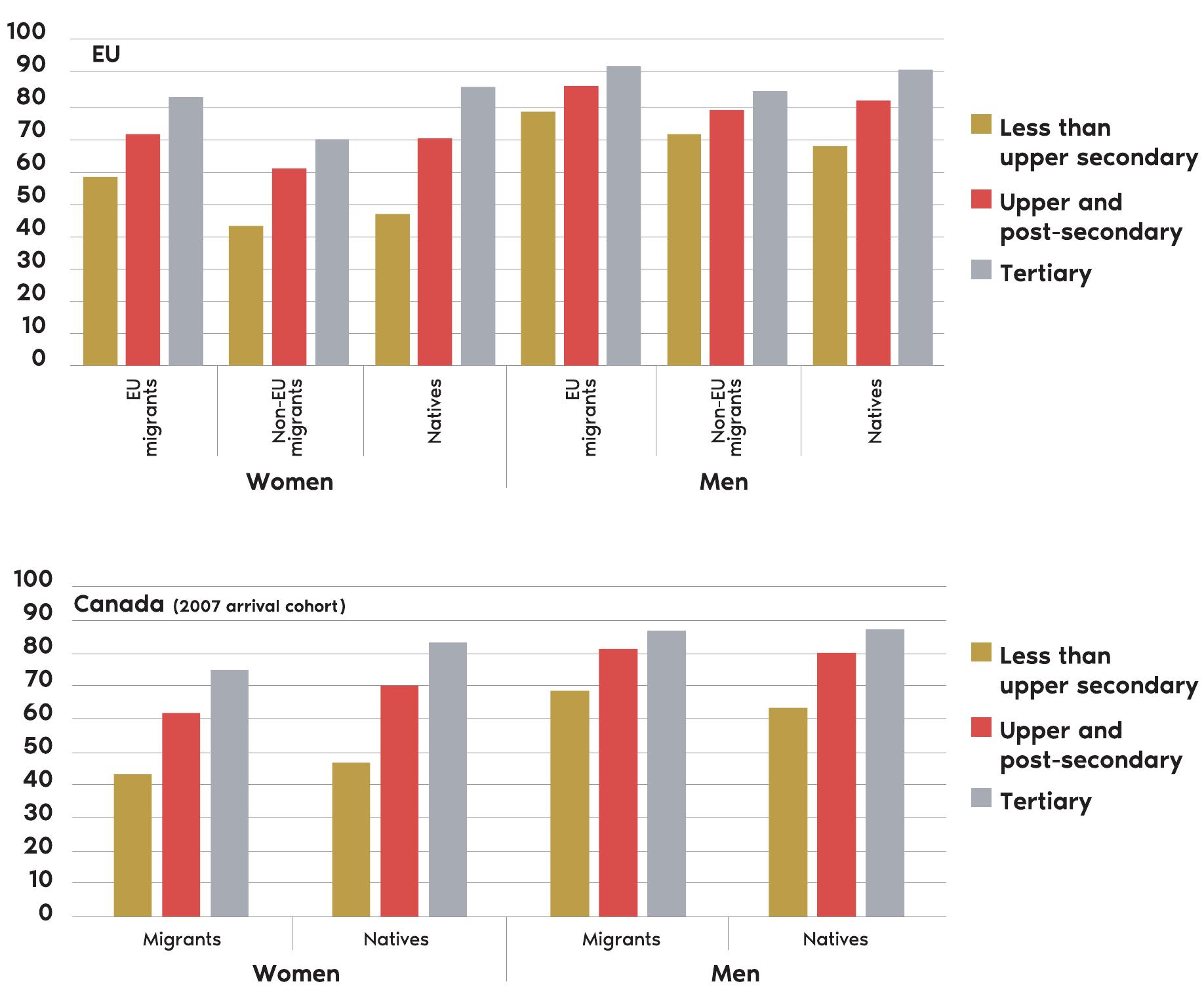 Source: Author’s compilation based on data provided by Eurostat and Statistics Canada  Employment rates by gender, educational attainment level and country of birth in the EU (2014) and Canada (2017)  Figure A.5. 