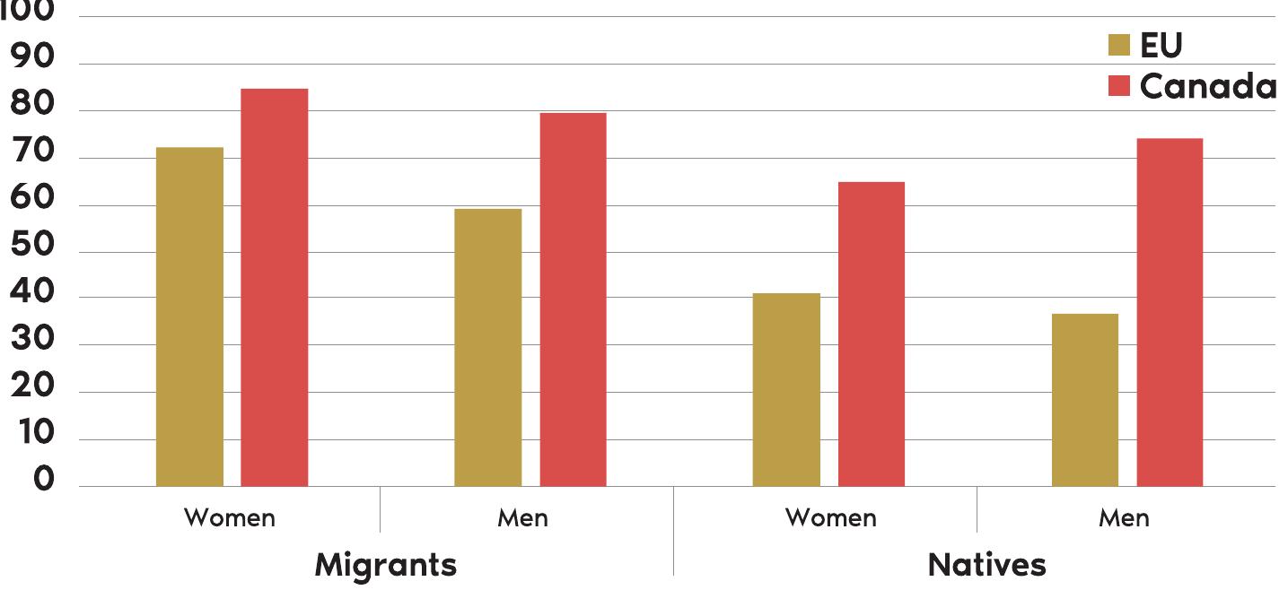 Source: Author’s compilation based on OECD data.  Overqualification rates among 15 to 64 year-olds who are not in education, by place of birth and gender in the EU and Canada (2012/13) 
