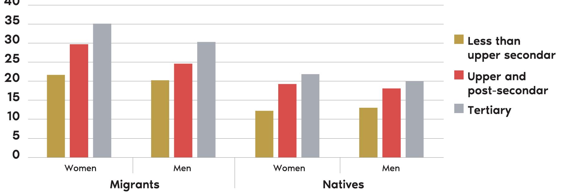 Source: Author's compilation based on data provided by Eurostat.  Self-declared over-qualified employees as percentage of the total employees by sex, age, migration status and educational attainment level in the EU (2014)  Figure A.7. 