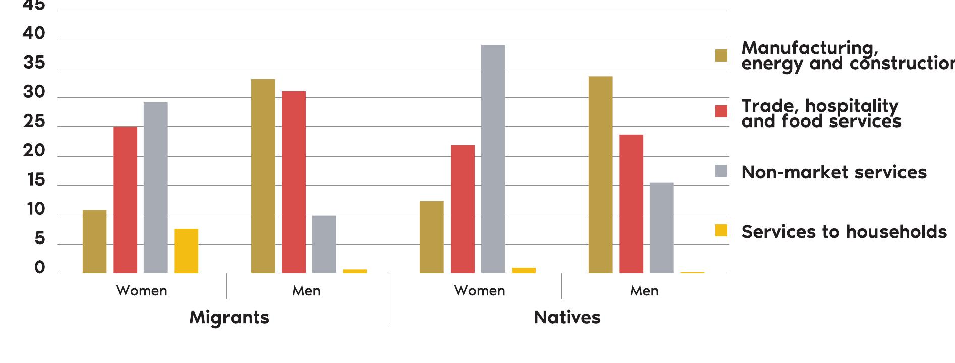 Source: Author’s compilation based on OECD data.  Distribution of the active population in the EU by industry sector of activity, place of birth and gender (2019) 