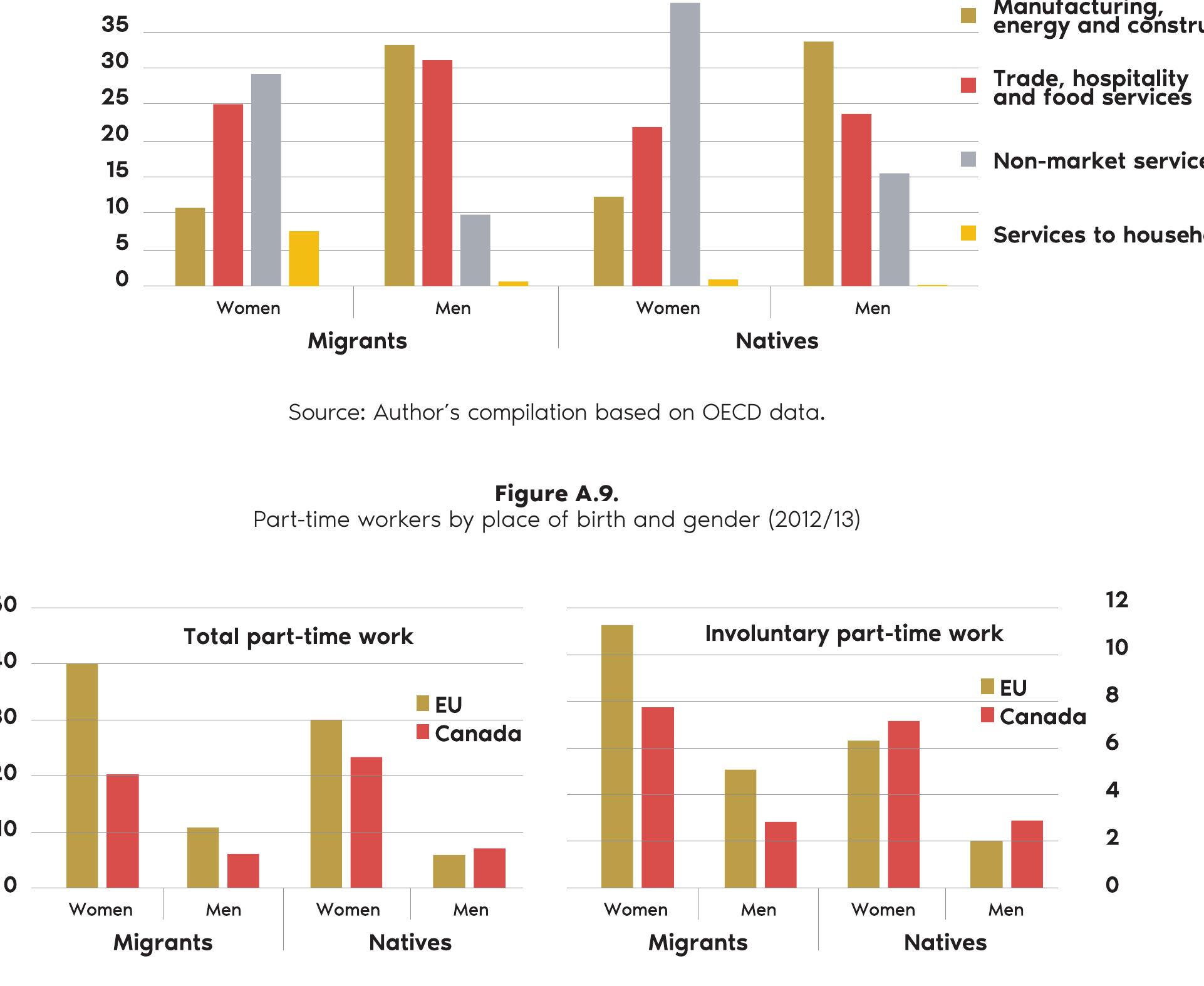 Source: Author’s compilation based on OECD data. 